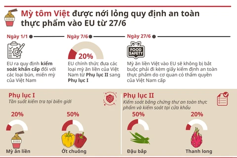 Mỳ tôm Việt được nới lỏng quy định an toàn thực phẩm vào EU từ 27/6