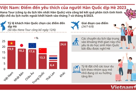 Việt Nam: Điểm đến yêu thích của người Hàn Quốc vào dịp Hè 2023
