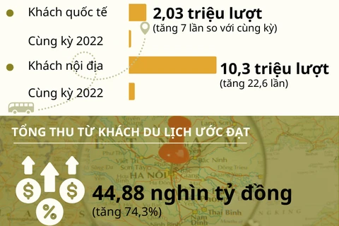 [Infographics] Khách du lịch đến Hà Nội trong 6 tháng đầu năm tăng 42%