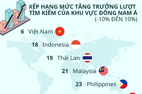 Lượt tìm kiếm về du lịch Việt Nam tăng trong tốp đầu thế giới