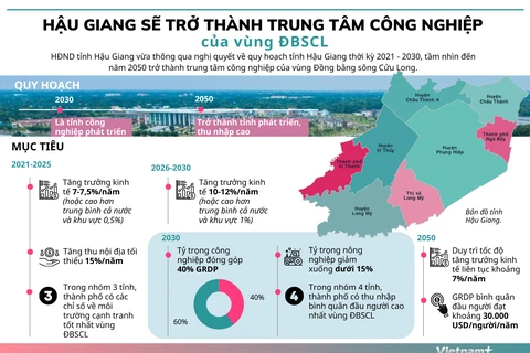 Hậu Giang sẽ trở thành trung tâm công nghiệp của vùng ĐBSCL