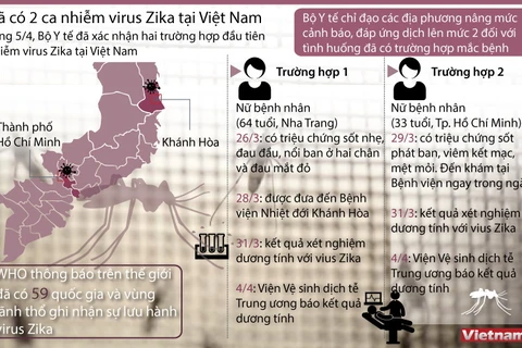 Hai trường hợp nhiễm virus Zika đầu tiên ở Việt Nam