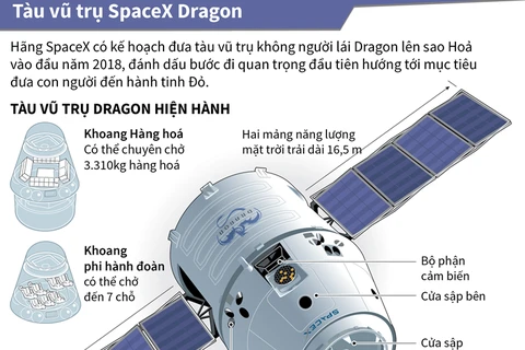 Kế hoạch đưa tàu vũ trụ SpaceX Dragon lên sao Hỏa