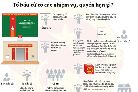 Các nhiệm vụ, quyền hạn của tổ bầu cử.