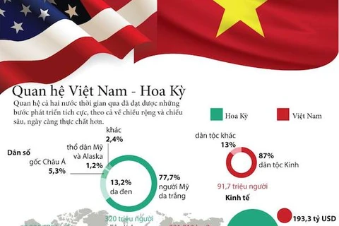 Những thành tựu hợp tác giữa Việt Nam và Hoa Kỳ.