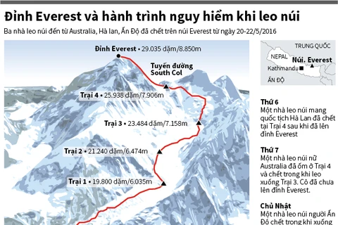 Đỉnh Everest và hành trình nguy hiểm khi leo núi.