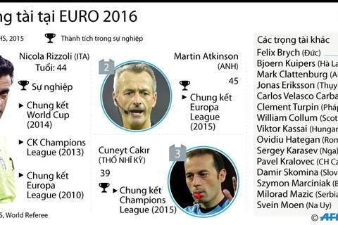 "Điểm danh" các trọng tài tại EURO 2016