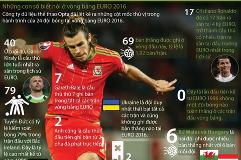 Những con số biết nói ở vòng bảng EURO 2016.