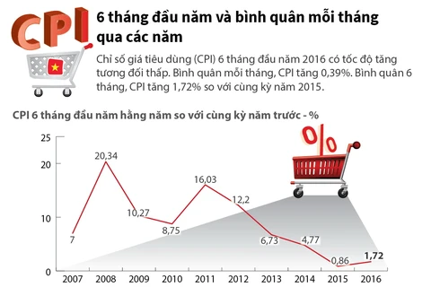 [Infographics] So sánh CPI 6 tháng đầu năm trong vòng 10 năm qua