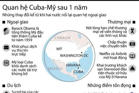 Những thay đổi trong quan hệ Mỹ-Cuba sau 1 năm