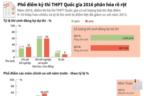 Phổ điểm kỳ thi THPT Quốc gia 2016 phân hóa rõ rệt