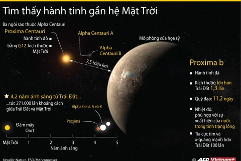[Infographics] Phát hiện đột phá về một hành tinh ngay gần hệ Mặt Trời