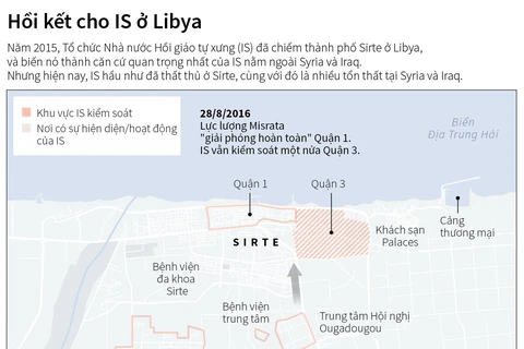 Hồi kết cho tổ chức Nhà nước Hồi giáo tự xưng ở Libya.