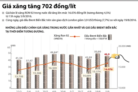 [Infographics] Giá xăng trong nước tăng thêm 702 đồng mỗi lít