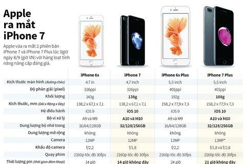[Infographics] Những tính năng nổi bật của điện thoại iPhone 7