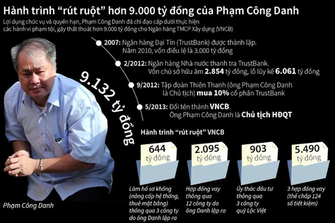 [Infographics] Hành trình rút ruột 9.000 tỷ đồng của Phạm Công Danh