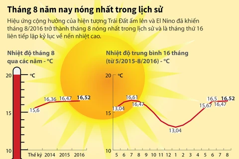 Thế giới trải qua tháng 8 nóng nhất trong lịch sử