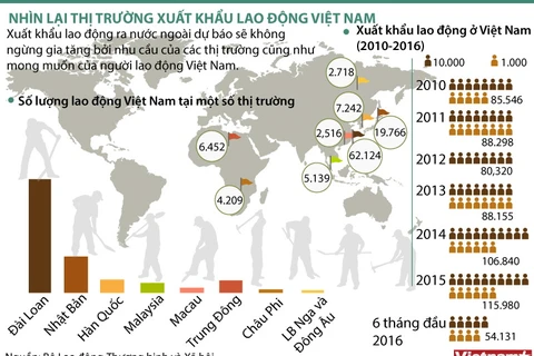Nhìn lại thị trường xuất khẩu lao động Việt Nam