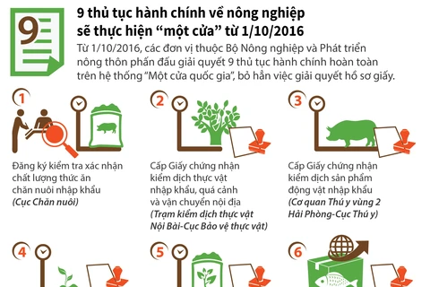 Chín thủ tục về nông nghiệp sẽ thực hiện "một cửa."