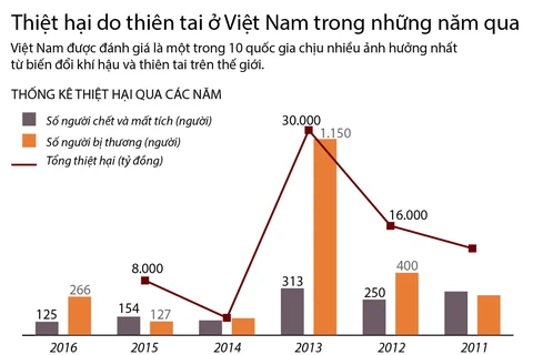 Thiệt hại do thiên tai ở Việt Nam trong những năm qua.