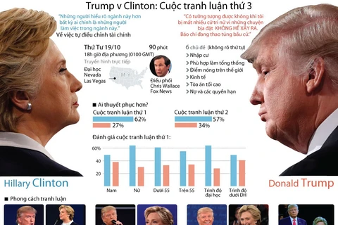 Các chủ đề tranh luận giữa bà Clinton và ông Trump.