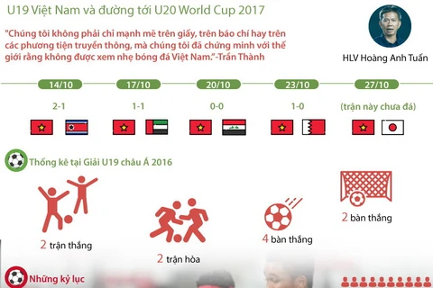 U19 Việt Nam và đường tới U20 World Cup 2017.