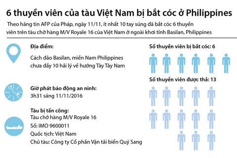 6 thuyền viên của tàu Việt Nam bị bắt cóc ở Philippines.