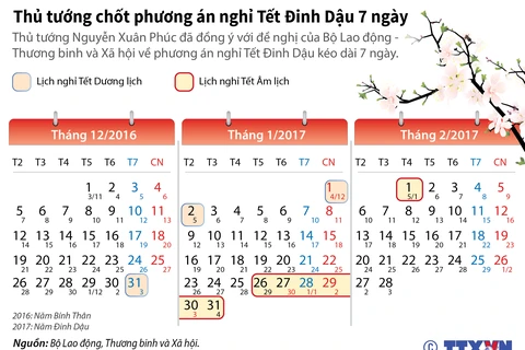 Thủ tướng chốt phương án nghỉ Tết Đinh Dậu 7 ngày