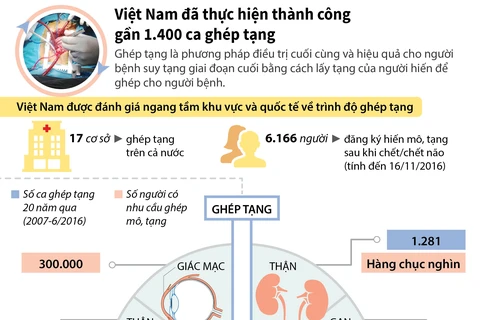Việt Nam đã thực hiện thành công gần 1.400 ca ghép tạng.