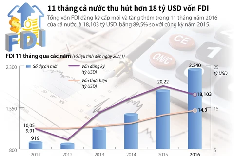 11 tháng cả nước thu hút hơn 18 tỷ USD vốn FDI