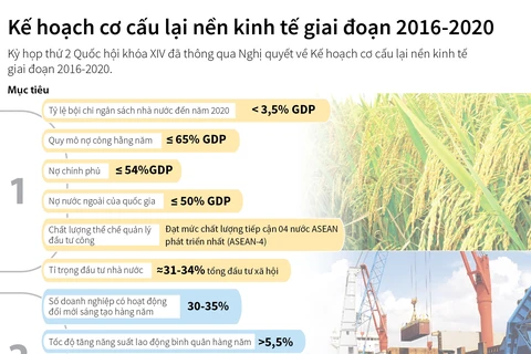 Kế hoạch cơ cấu lại nền kinh tế giai đoạn 2016-2020