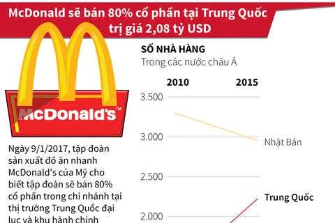 McDonald sẽ bán 80% cổ phần tại Trung Quốc trị giá 2,08 tỷ USD