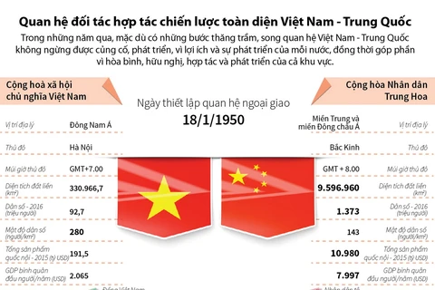 Quan hệ đối tác hợp tác chiến lược toàn diện Việt Nam-Trung Quốc