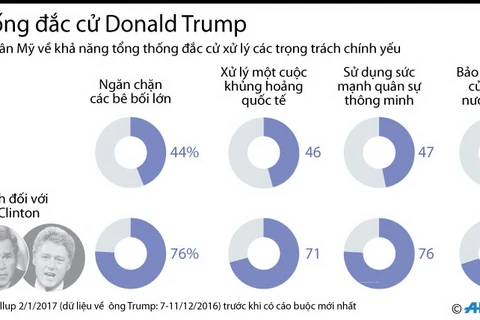 [Infographics] Hơn một nửa số dân Mỹ nghi ngờ khả năng của ông Trump