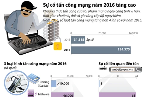 [Infographics] Sự cố tấn công mạng tăng cao trong năm 2016