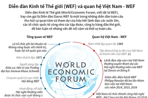 Quan hệ giữa Việt Nam và Diễn đàn Kinh tế Thế giới.