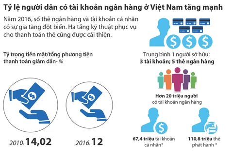 [Infographics] Hơn 20 triệu người Việt có tài khoản ngân hàng