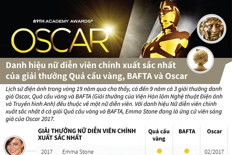  Ai sẽ là Nữ diễn viên xuất sắc nhất Oscar 2017