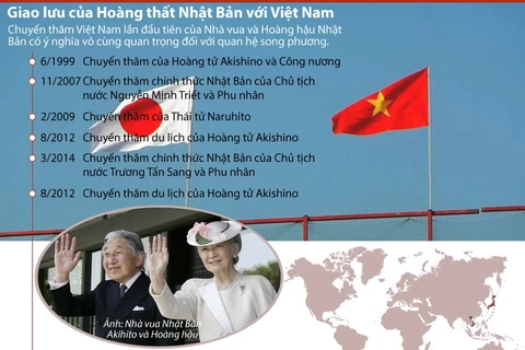 Giao lưu của Hoàng thất Nhật Bản với Việt Nam