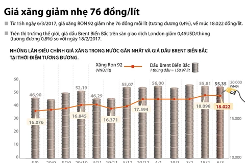 Giá xăng giảm nhẹ 76 đồng mỗi lít