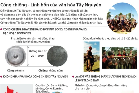 Cồng chiêng - Linh hồn của văn hóa Tây Nguyên