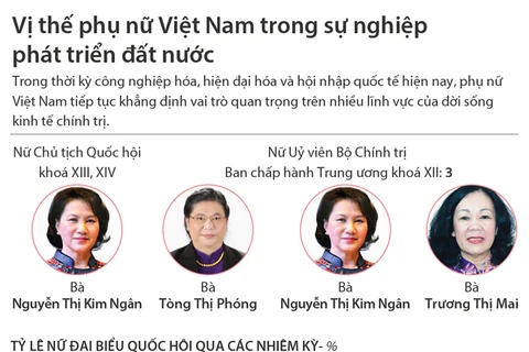 Vị thế phụ nữ Việt Nam trong sự nghiệp phát triển đất nước