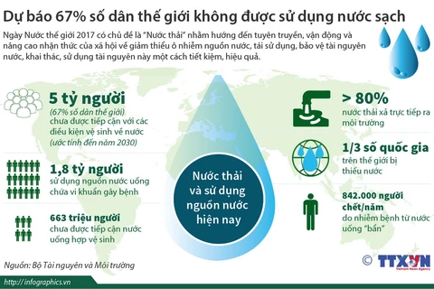 67% dân số thế giới không được dùng nước sạch