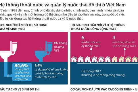Hệ thống thoát nước và quản lý nước thải đô thị ở Việt Nam.