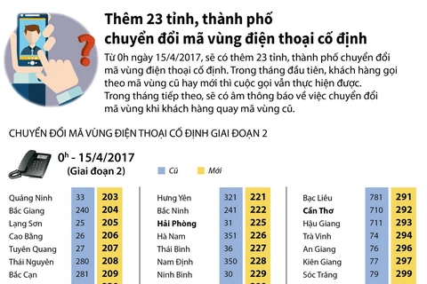 Thêm 23 tỉnh, thành đổi mã vùng điện thoại cố định.