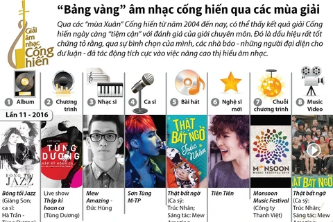 Bảng vàng” âm nhạc cống hiến qua các mùa giải