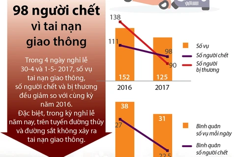 98 người chết vì tai nạn giao thông trong 4 ngày nghỉ.