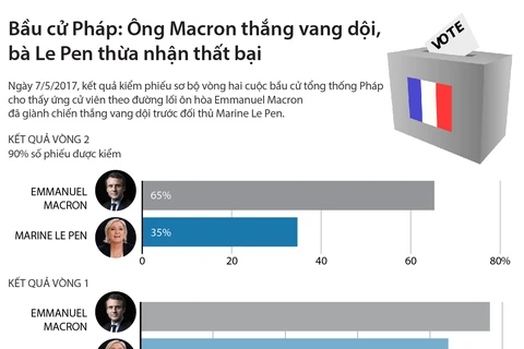 Ông Macron thắng vang dội, bà Le Pen thừa nhận thất bại.