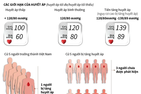 Việt Nam có khoảng 12 triệu người bị tăng huyết áp.