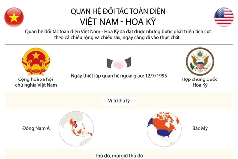 Quan hệ đối tác toàn diện Việt Nam-Hoa Kỳ.